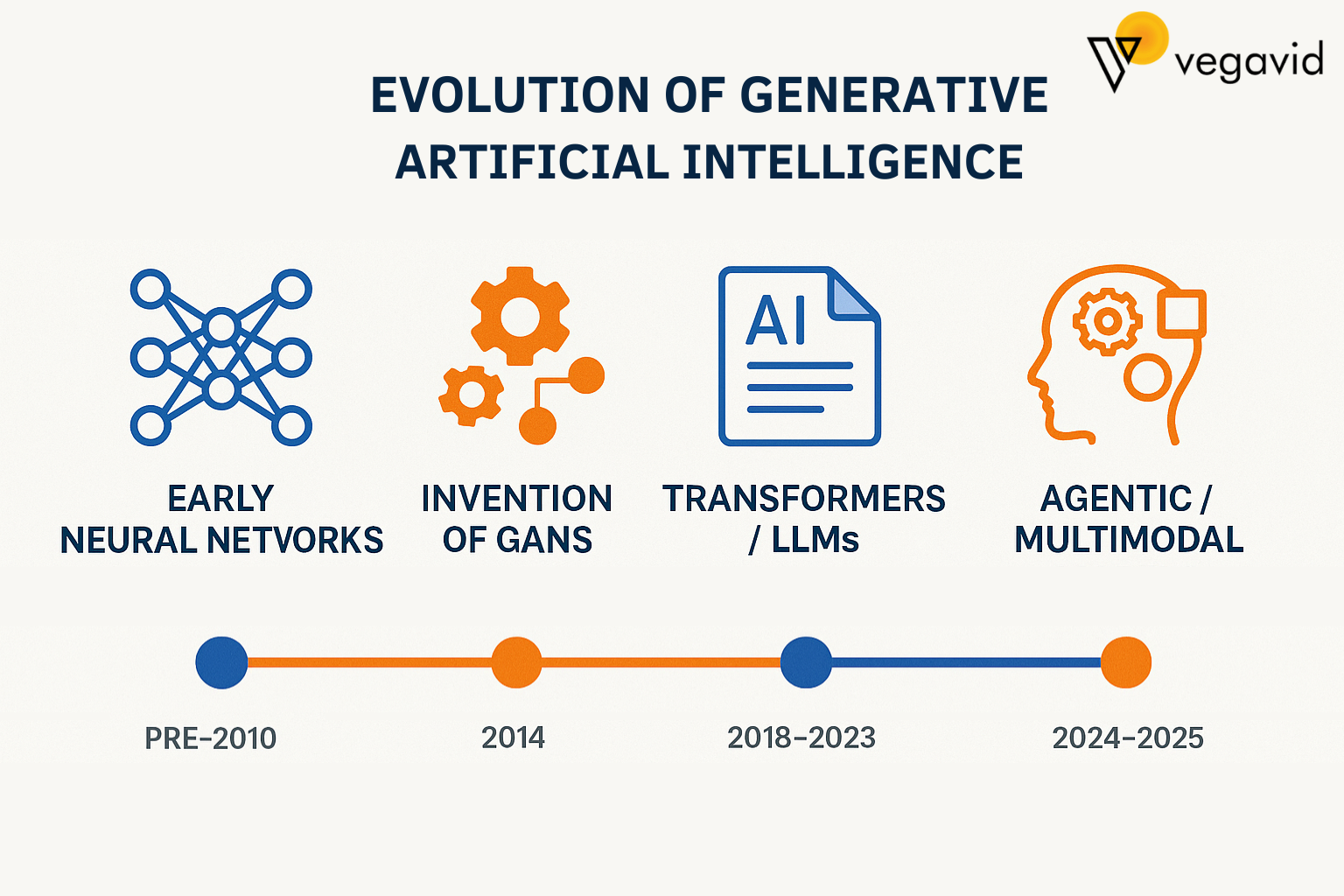 The Unfolding Era of AI: Essential Artificial Intelligence Trends 2025 and Revolutionary Breakthroughs 6 evolution of generative AI